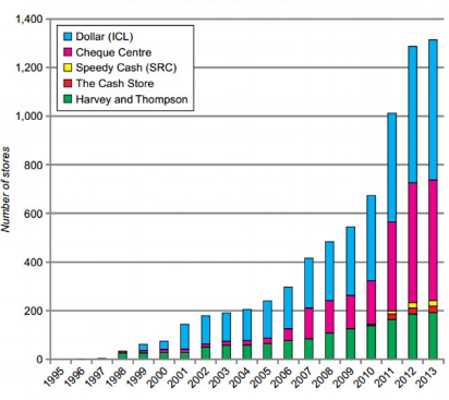 chart showing number of payday loan stores