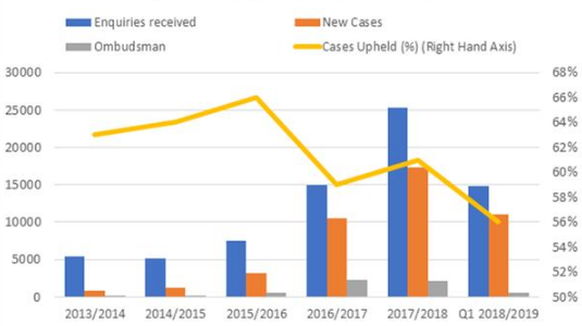 chart showing the payday loan complaints post 2014