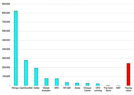 chart showing payday loans growth