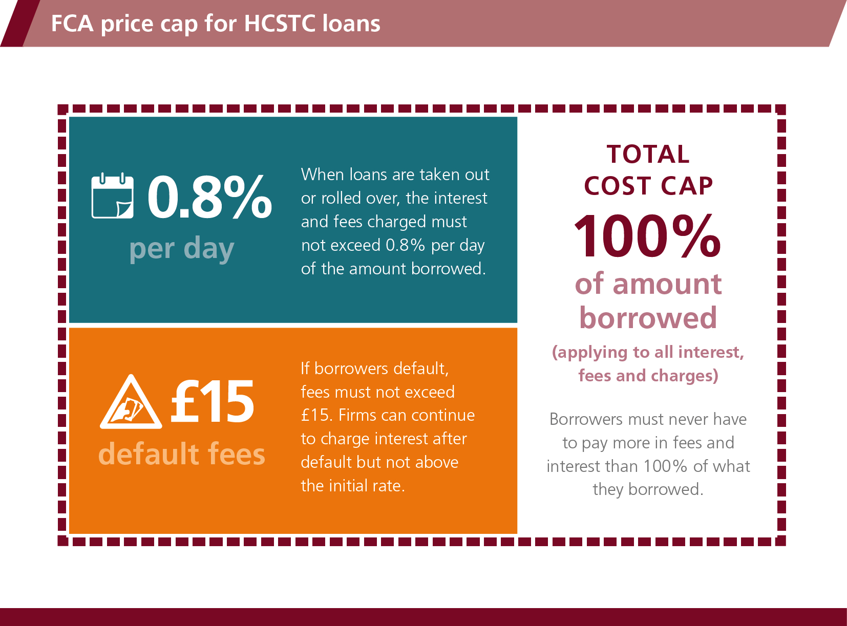 FCA price cap for HCSTC loans